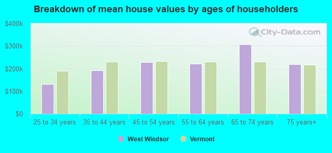 Breakdown of mean house values by ages of householders