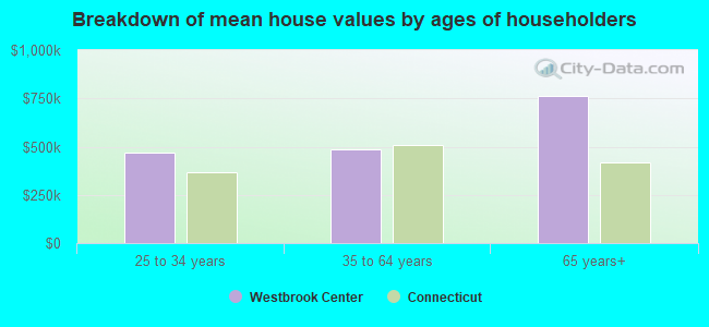 Breakdown of mean house values by ages of householders