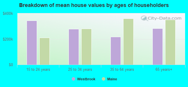 Breakdown of mean house values by ages of householders