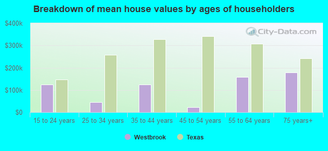 Breakdown of mean house values by ages of householders