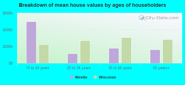 Breakdown of mean house values by ages of householders