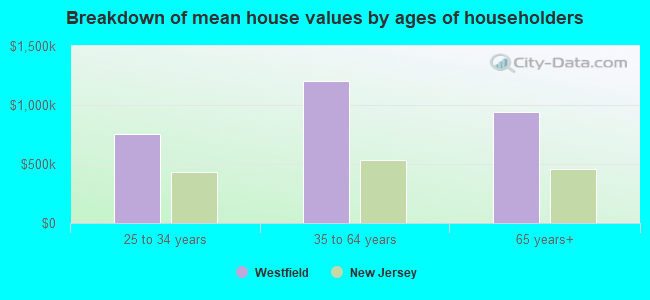 Breakdown of mean house values by ages of householders