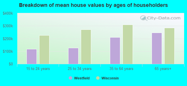 Breakdown of mean house values by ages of householders