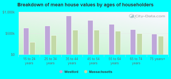 Breakdown of mean house values by ages of householders