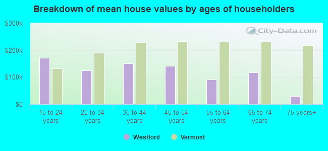 Breakdown of mean house values by ages of householders