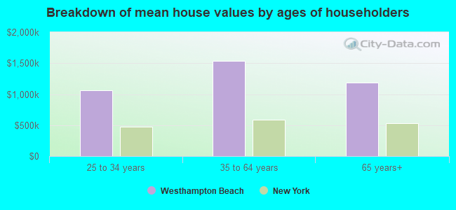 Breakdown of mean house values by ages of householders