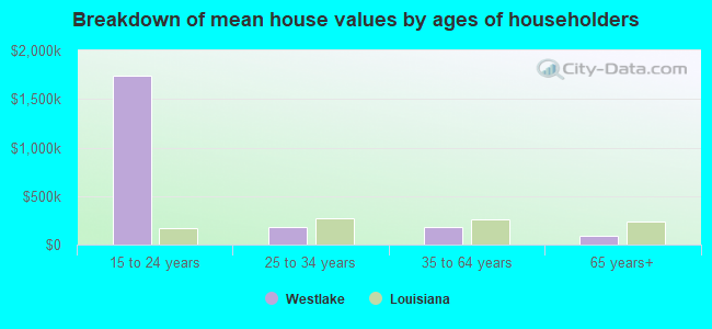 Breakdown of mean house values by ages of householders