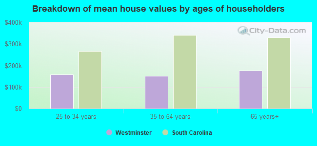 Breakdown of mean house values by ages of householders