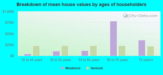 Breakdown of mean house values by ages of householders