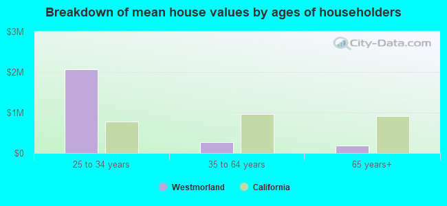 Breakdown of mean house values by ages of householders