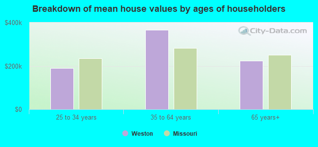 Breakdown of mean house values by ages of householders