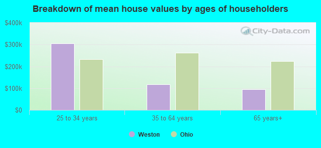 Breakdown of mean house values by ages of householders