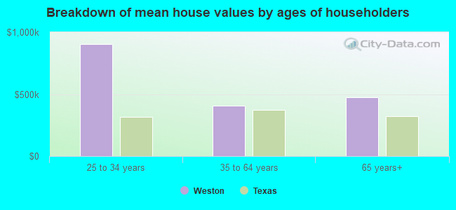 Breakdown of mean house values by ages of householders