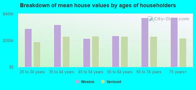 Breakdown of mean house values by ages of householders