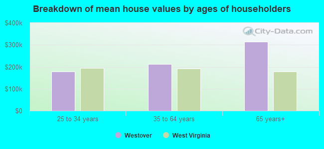 Breakdown of mean house values by ages of householders