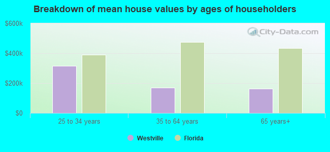 Breakdown of mean house values by ages of householders