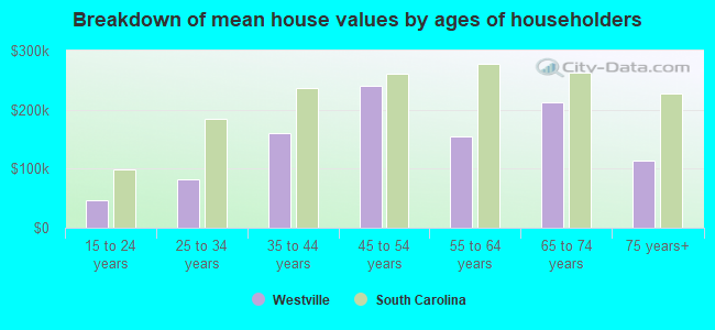 Breakdown of mean house values by ages of householders