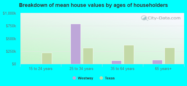 Breakdown of mean house values by ages of householders