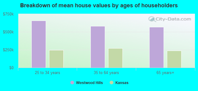 Breakdown of mean house values by ages of householders