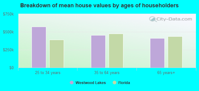 Breakdown of mean house values by ages of householders