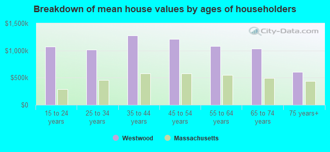 Breakdown of mean house values by ages of householders