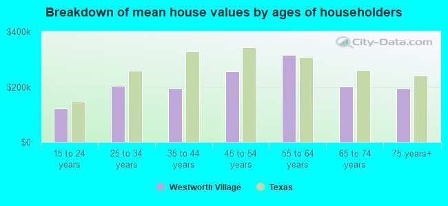 Breakdown of mean house values by ages of householders