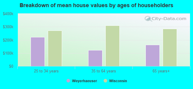 Breakdown of mean house values by ages of householders