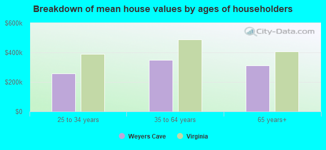 Breakdown of mean house values by ages of householders