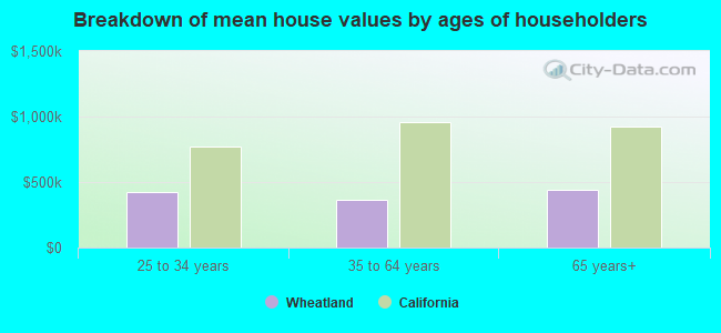 Breakdown of mean house values by ages of householders