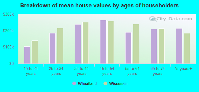 Breakdown of mean house values by ages of householders