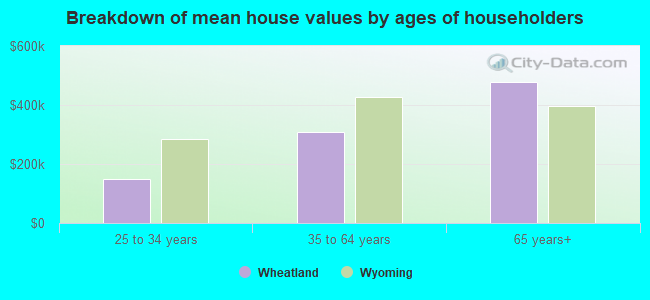 Breakdown of mean house values by ages of householders