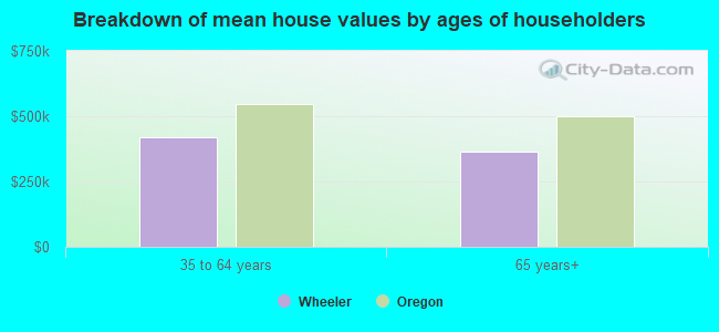 Breakdown of mean house values by ages of householders