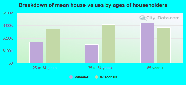 Breakdown of mean house values by ages of householders