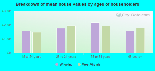 Breakdown of mean house values by ages of householders