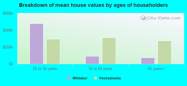 Breakdown of mean house values by ages of householders