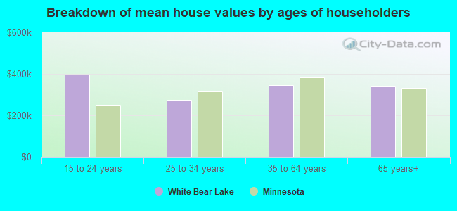 Breakdown of mean house values by ages of householders