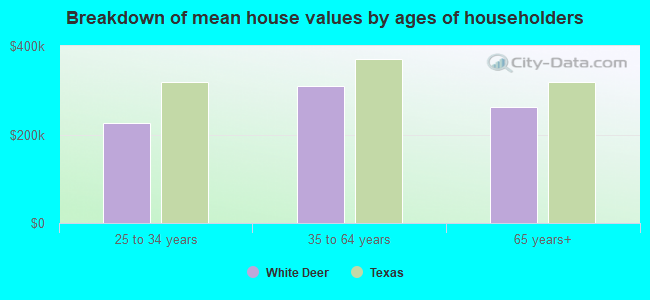 Breakdown of mean house values by ages of householders