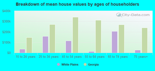 Breakdown of mean house values by ages of householders