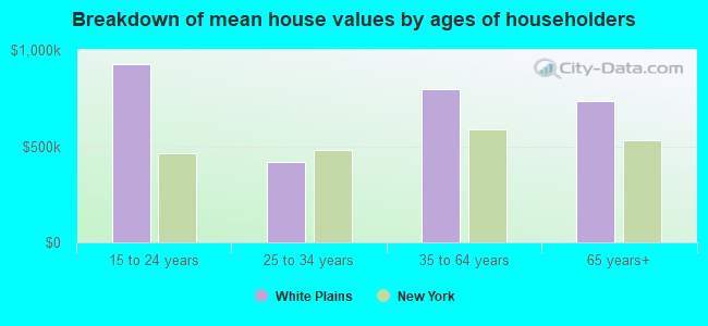 Breakdown of mean house values by ages of householders