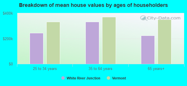 Breakdown of mean house values by ages of householders