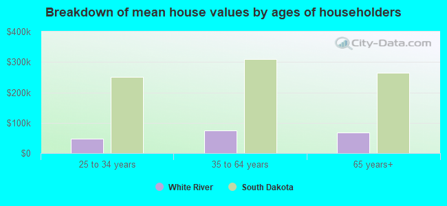 Breakdown of mean house values by ages of householders