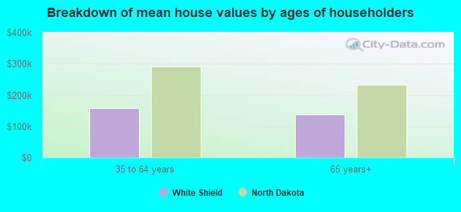 Breakdown of mean house values by ages of householders