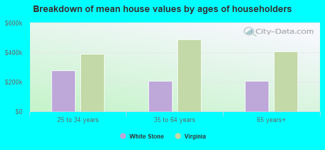 Breakdown of mean house values by ages of householders