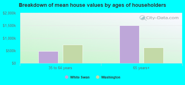 Breakdown of mean house values by ages of householders