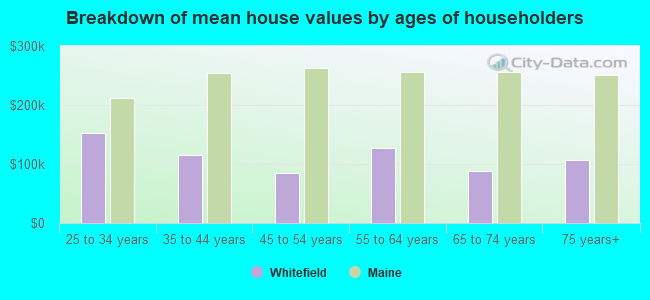 Breakdown of mean house values by ages of householders