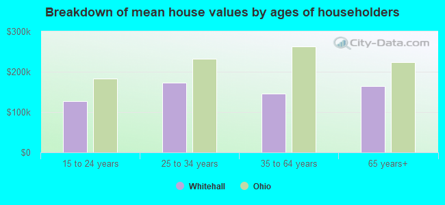 Breakdown of mean house values by ages of householders