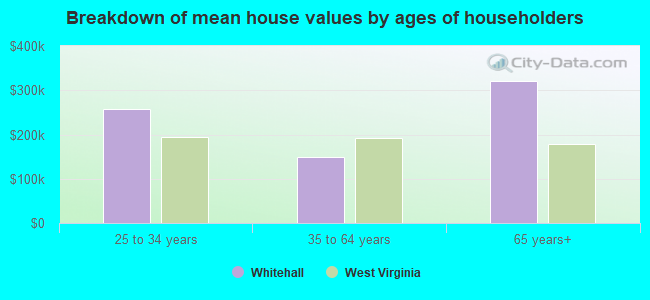 Breakdown of mean house values by ages of householders