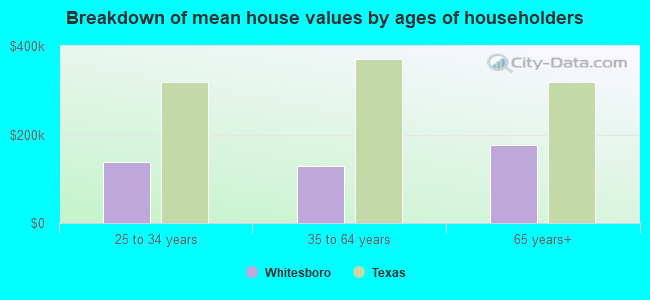 Breakdown of mean house values by ages of householders