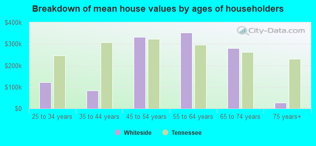 Breakdown of mean house values by ages of householders