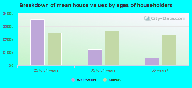 Breakdown of mean house values by ages of householders